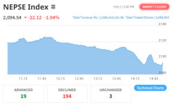 Nepse drops 22.12 points to close below 2,100 